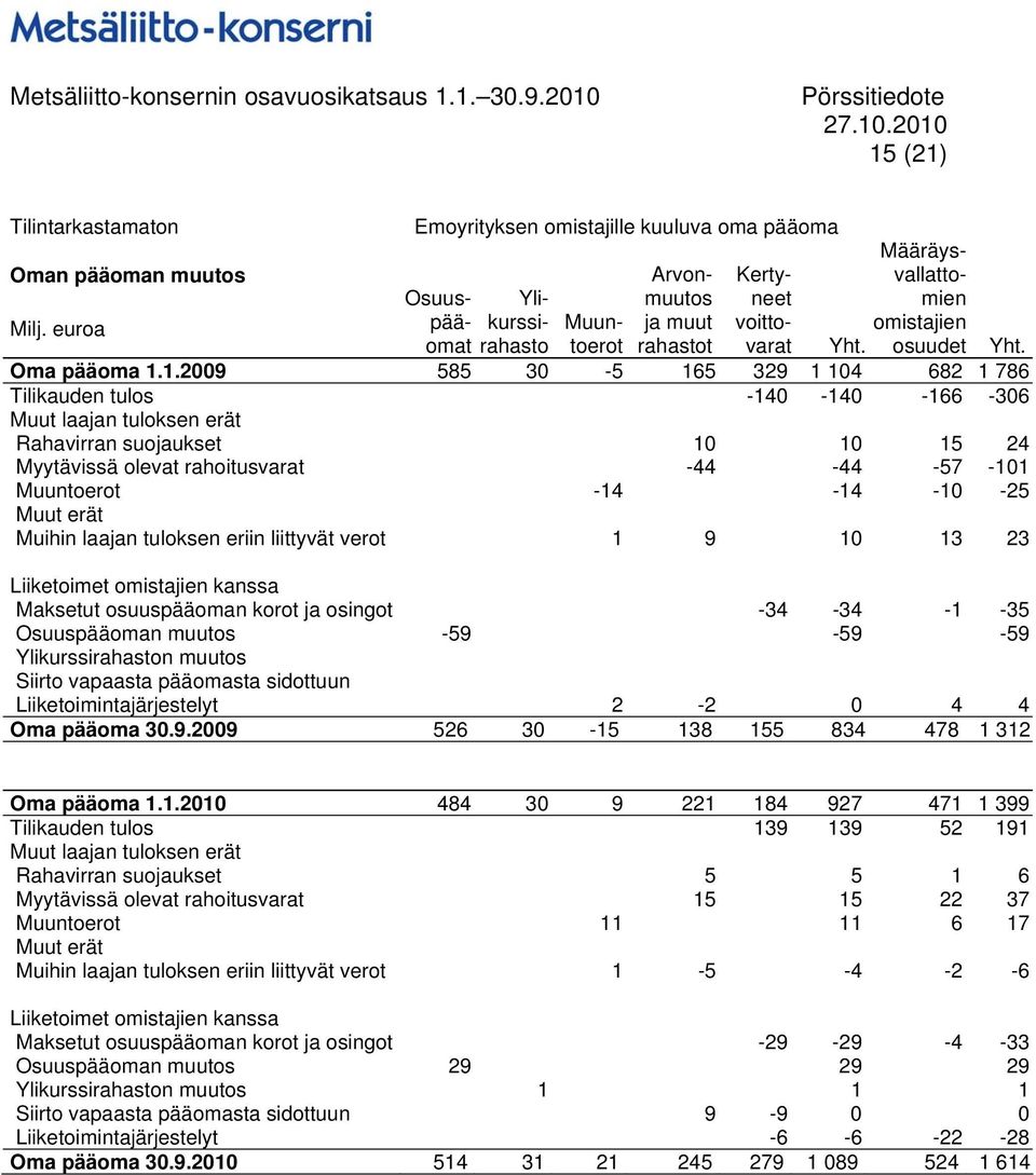 10 13 23 Arvonmuutos ja muut rahastot Kertyneet voittovarat Määräysvallattomien omistajien osuudet Osuuspääomat Ylikurssirahasto Liiketoimet omistajien kanssa Maksetut osuuspääoman korot ja osingot