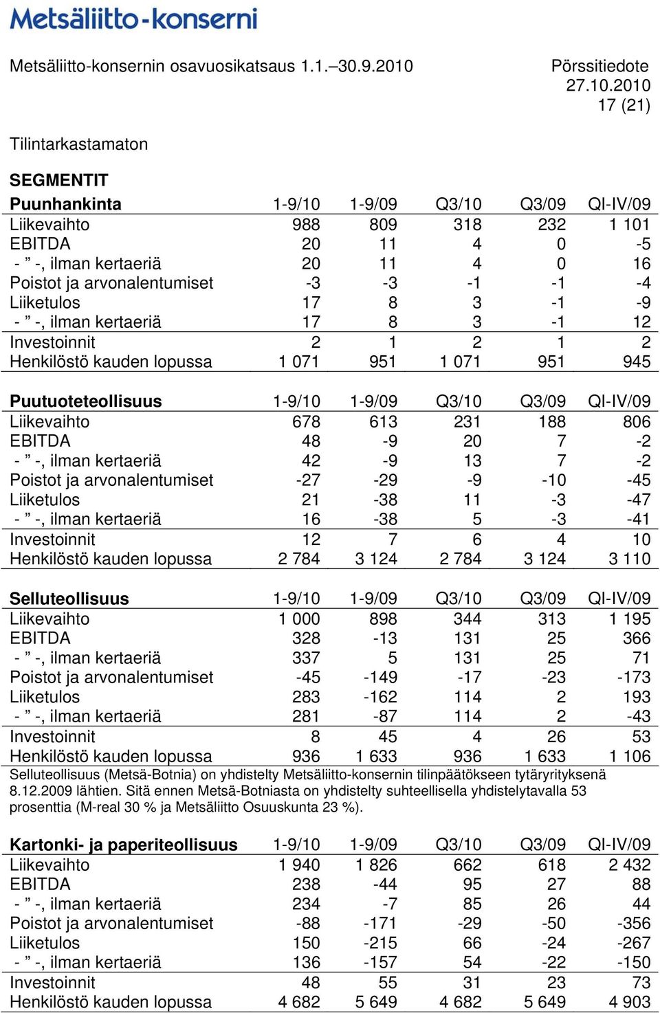 Liikevaihto 678 613 231 188 806 EBITDA 48-9 20 7-2 - -, ilman kertaeriä 42-9 13 7-2 Poistot ja arvonalentumiset -27-29 -9-10 -45 Liiketulos 21-38 11-3 -47 - -, ilman kertaeriä 16-38 5-3 -41
