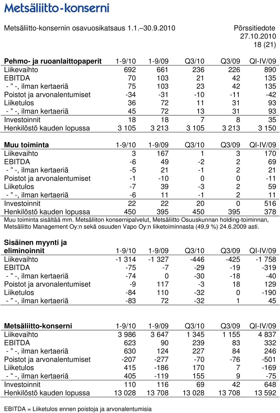 Q3/09 QI-IV/09 Liikevaihto 3 167 1 3 170 EBITDA -6 49-2 2 69 - -, ilman kertaeriä -5 21-1 2 21 Poistot ja arvonalentumiset -1-10 0 0-11 Liiketulos -7 39-3 2 59 - -, ilman kertaeriä -6 11-1 2 11