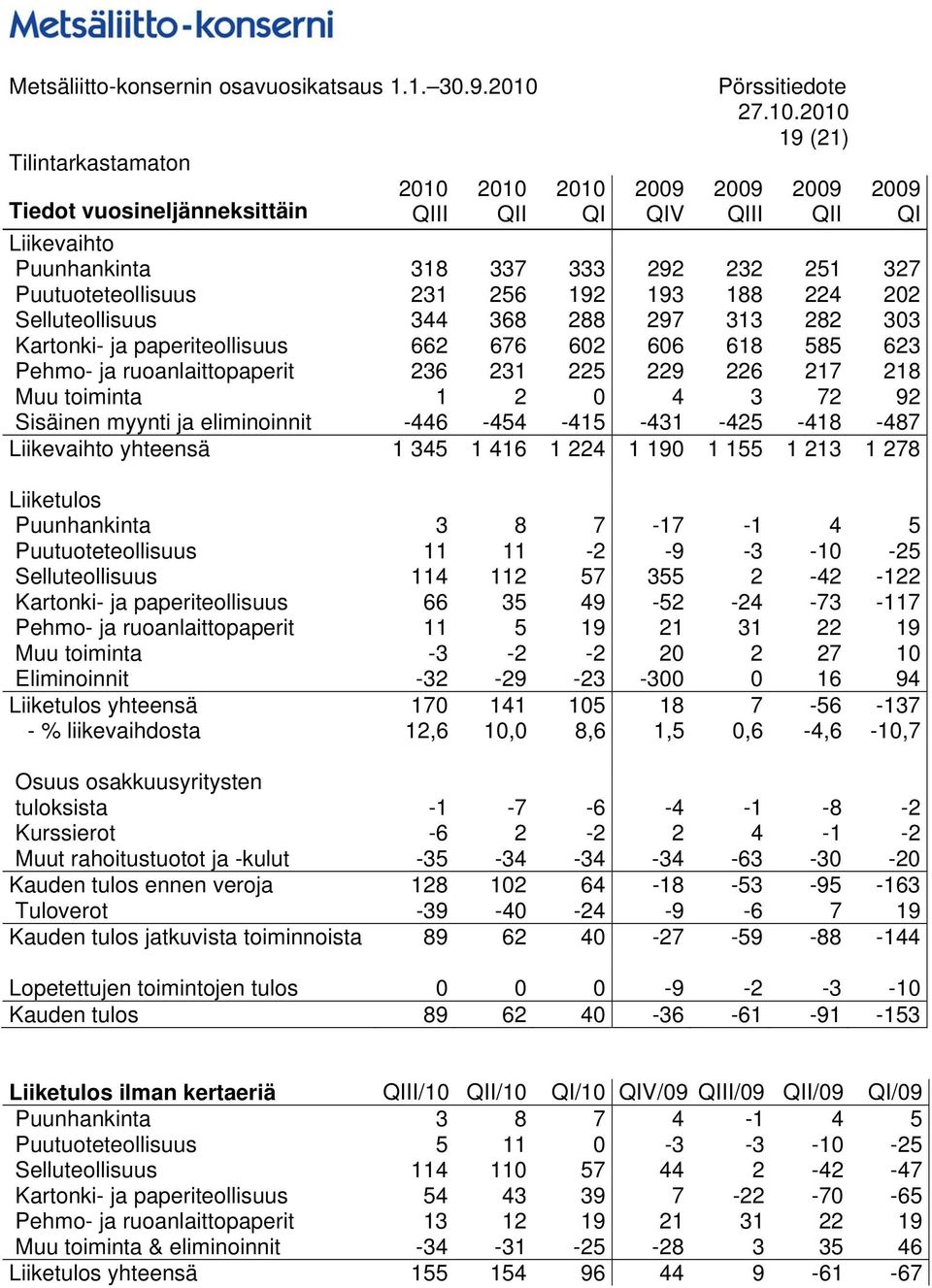 eliminoinnit -446-454 -415-431 -425-418 -487 Liikevaihto yhteensä 1 345 1 416 1 224 1 190 1 155 1 213 1 278 Liiketulos Puunhankinta 3 8 7-17 -1 4 5 Puutuoteteollisuus 11 11-2 -9-3 -10-25