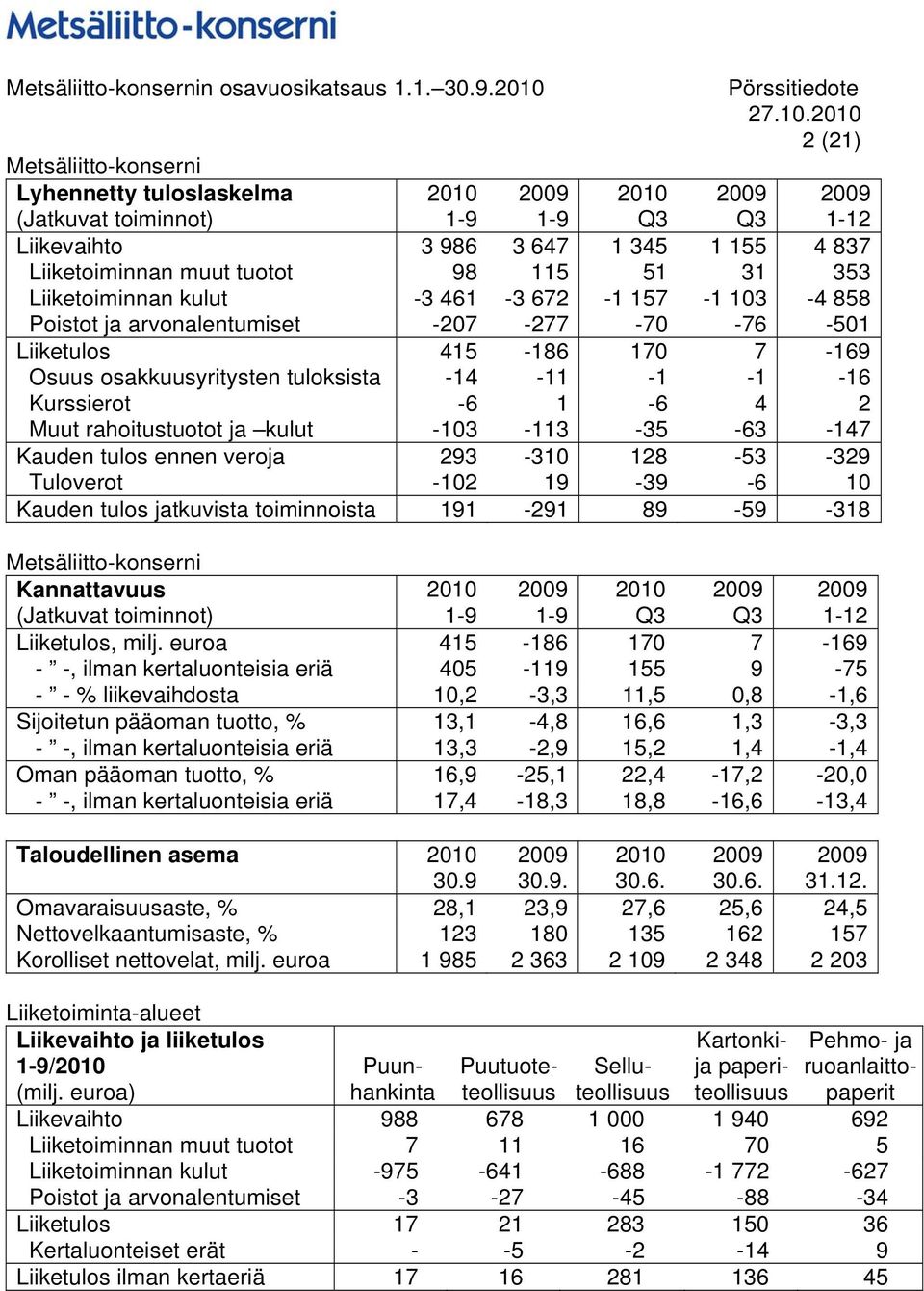 rahoitustuotot ja kulut -103-113 -35-63 -147 Kauden tulos ennen veroja 293-310 128-53 -329 Tuloverot -102 19-39 -6 10 Kauden tulos jatkuvista toiminnoista 191-291 89-59 -318 Metsäliitto-konserni