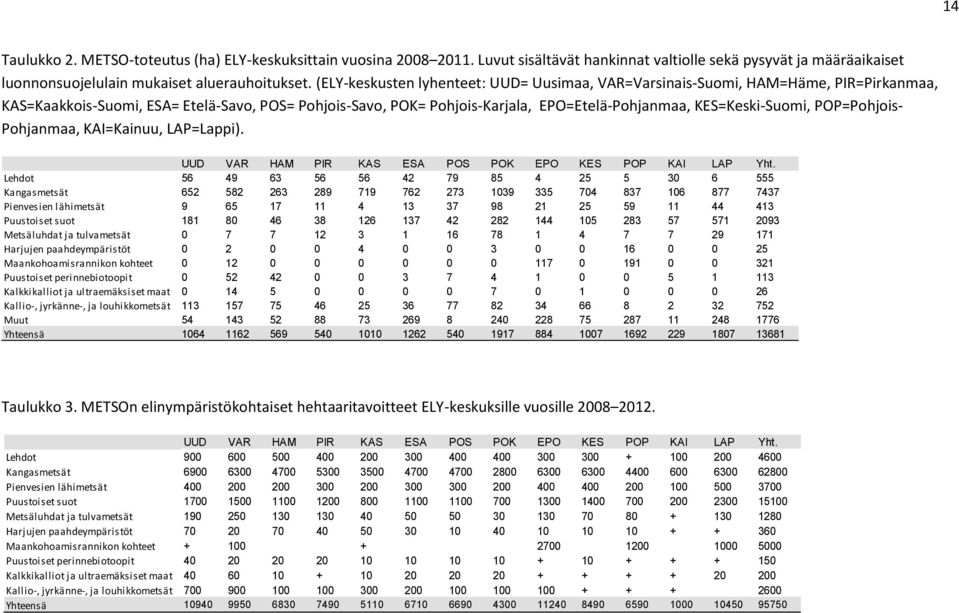 KES=Keski-Suomi, POP=Pohjois- Pohjanmaa, KAI=Kainuu, LAP=Lappi). UUD VAR HAM PIR KAS ESA POS POK EPO KES POP KAI LAP Yht.