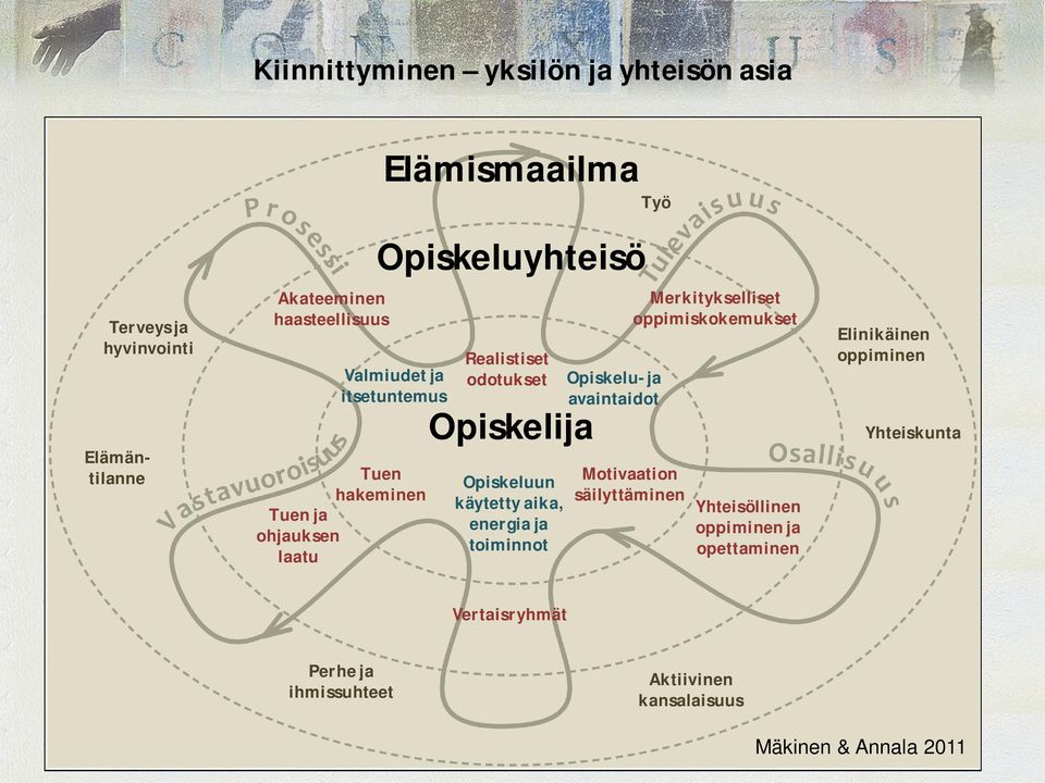 energia ja toiminnot Työ Opiskelu- ja avaintaidot Motivaation säilyttäminen Merkitykselliset oppimiskokemukset Yhteisöllinen