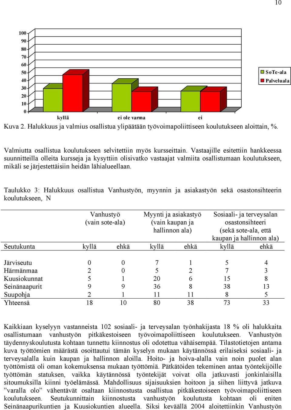 Vastaajille esitettiin hankkeessa suunnitteilla olleita kursseja ja kysyttiin olisivatko vastaajat valmiita osallistumaan koulutukseen, mikäli se järjestettäisiin heidän lähialueellaan.