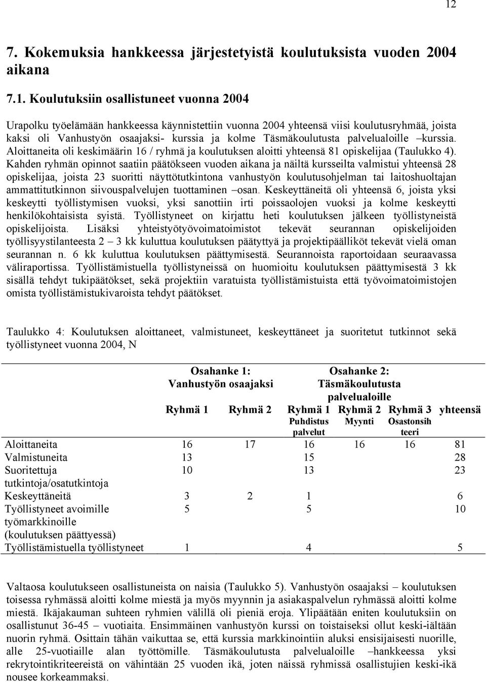 Aloittaneita oli keskimäärin 16 / ryhmä ja koulutuksen aloitti yhteensä 81 opiskelijaa (Taulukko 4).