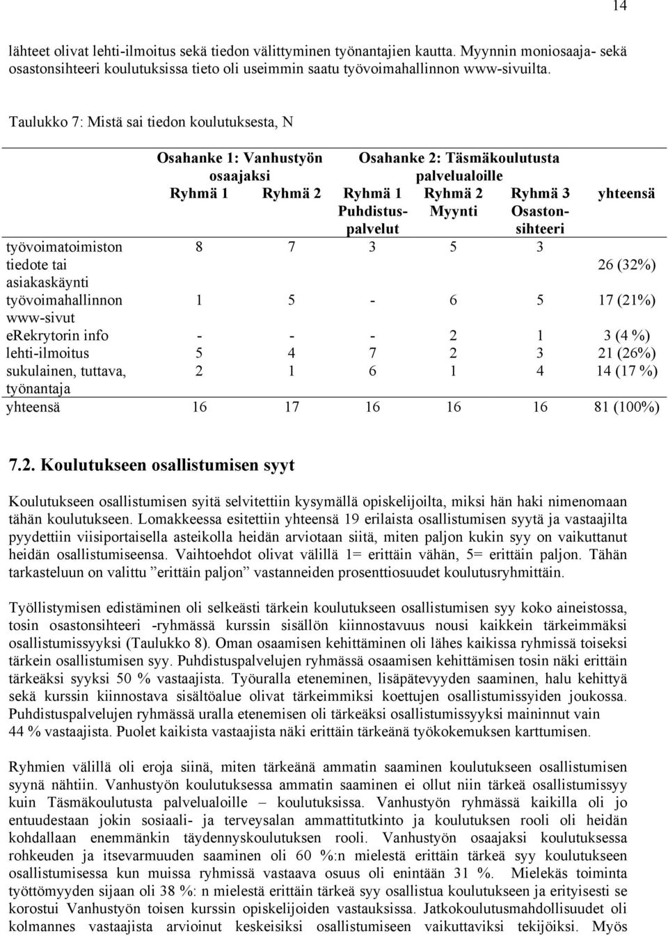 1 Ryhmä 2 Ryhmä 1 Puhdistuspalvelut Ryhmä 2 Myynti Ryhmä 3 Osastonsihteeri 8 7 3 5 3 yhteensä 26 (32%) 1 5-6 5 17 (21%) erekrytorin info - - - 2 1 3 (4 %) lehti-ilmoitus 5 4 7 2 3 21 (26%)