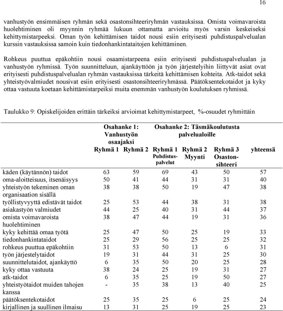 Rohkeus puuttua epäkohtiin nousi osaamistarpeena esiin erityisesti puhdistuspalvelualan ja vanhustyön ryhmissä.