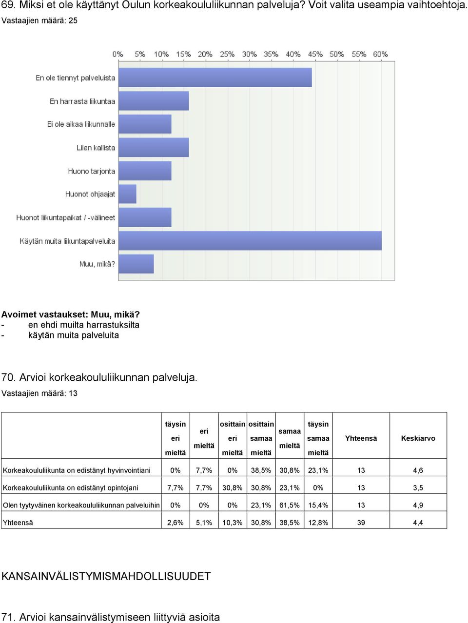 Vastaajien määrä: 13 osittain osittain Korkeakoululiikunta on edistänyt hyvinvointiani 0% 7,7% 0% 38,5% 30,8% 23,1% 13 4,6 Korkeakoululiikunta on edistänyt