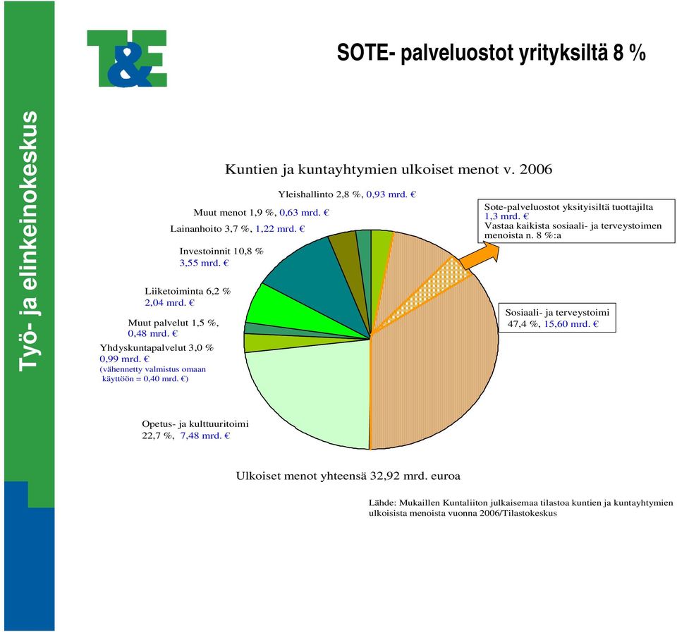 Yleishallinto 2,8 %, 0,93 mrd. Sote-palveluostot yksityisiltä tuottajilta 1,3 mrd. Vastaa kaikista sosiaali- ja terveystoimen menoista n.