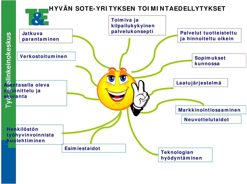 tuotteistettu ja hinnoiteltu oikein Sopimukset kunnossa Laatujärjestelmä