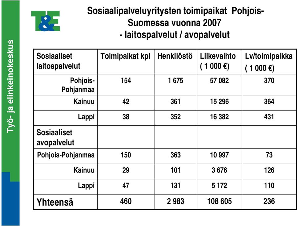 38 Henkilöstö 1 675 361 352 Liikevaihto ( 1 000 ) 57 082 15 296 16 382 Lv/toimipaikka ( 1 000 ) 370 364