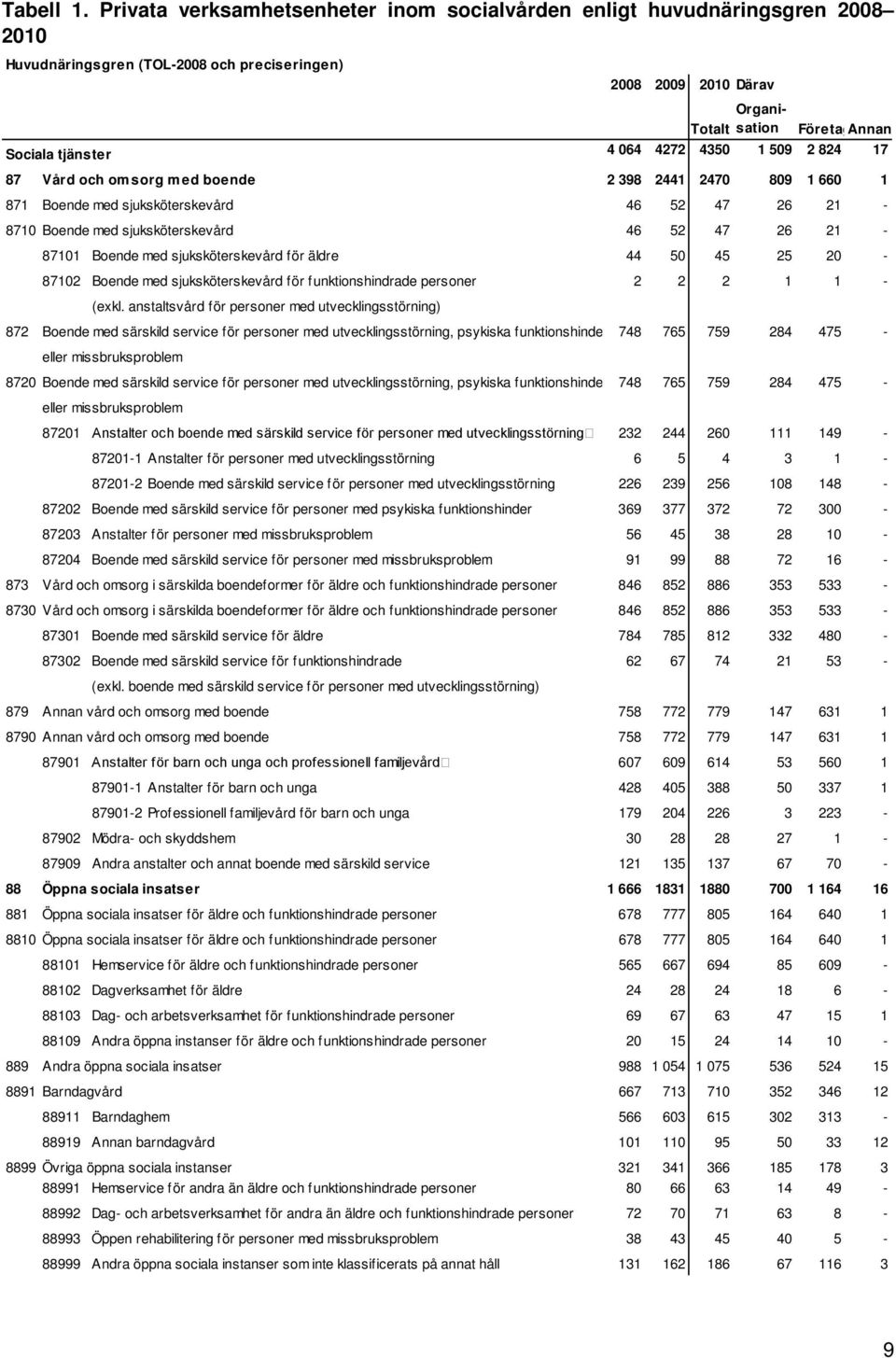 064 4272 4350 1 509 2 824 17 87 Vård och omsorg med boende 2 398 2441 2470 809 1 660 1 871 Boende med sjuksköterskevård 46 52 47 26 21-8710 Boende med sjuksköterskevård 46 52 47 26 21-87101 Boende