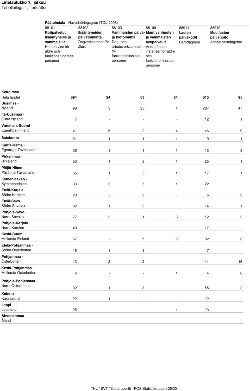 öppna instanser för äldre och funktionshindrade personer 88911 Lasten päiväkodit Barndaghem 88919 Muu lasten päivähoito Annan barndagvård Koko maa - Hela landet 694 24 63 24 615 95 Uusimaa - Nyland