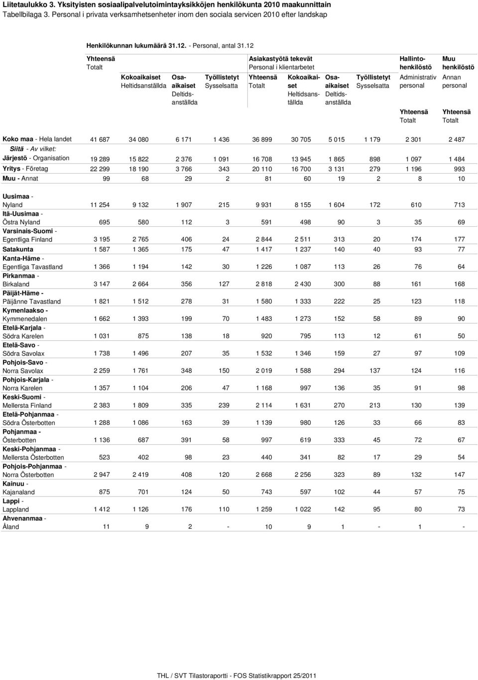 12 Yhteensä Totalt Kokoaikaiset Heltidsanställda Työllistetyt Sysselsatta Asiakastyötä tekevät Personal i klientarbetet Yhteensä Totalt Työllistetyt Sysselsatta Osaaikaiset Deltidsanställda