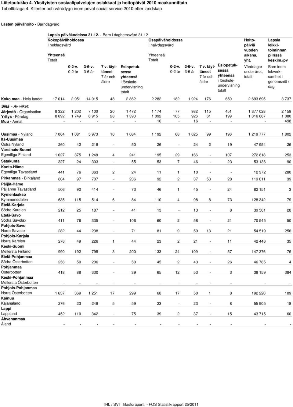 12 Kokopäivähoidossa Osapäivähoidossa I heldagsvård I halvdagsvård Yhteensä Totalt 0-2-v. 0-2 år 3-6-v. 3-6 år 7 v.