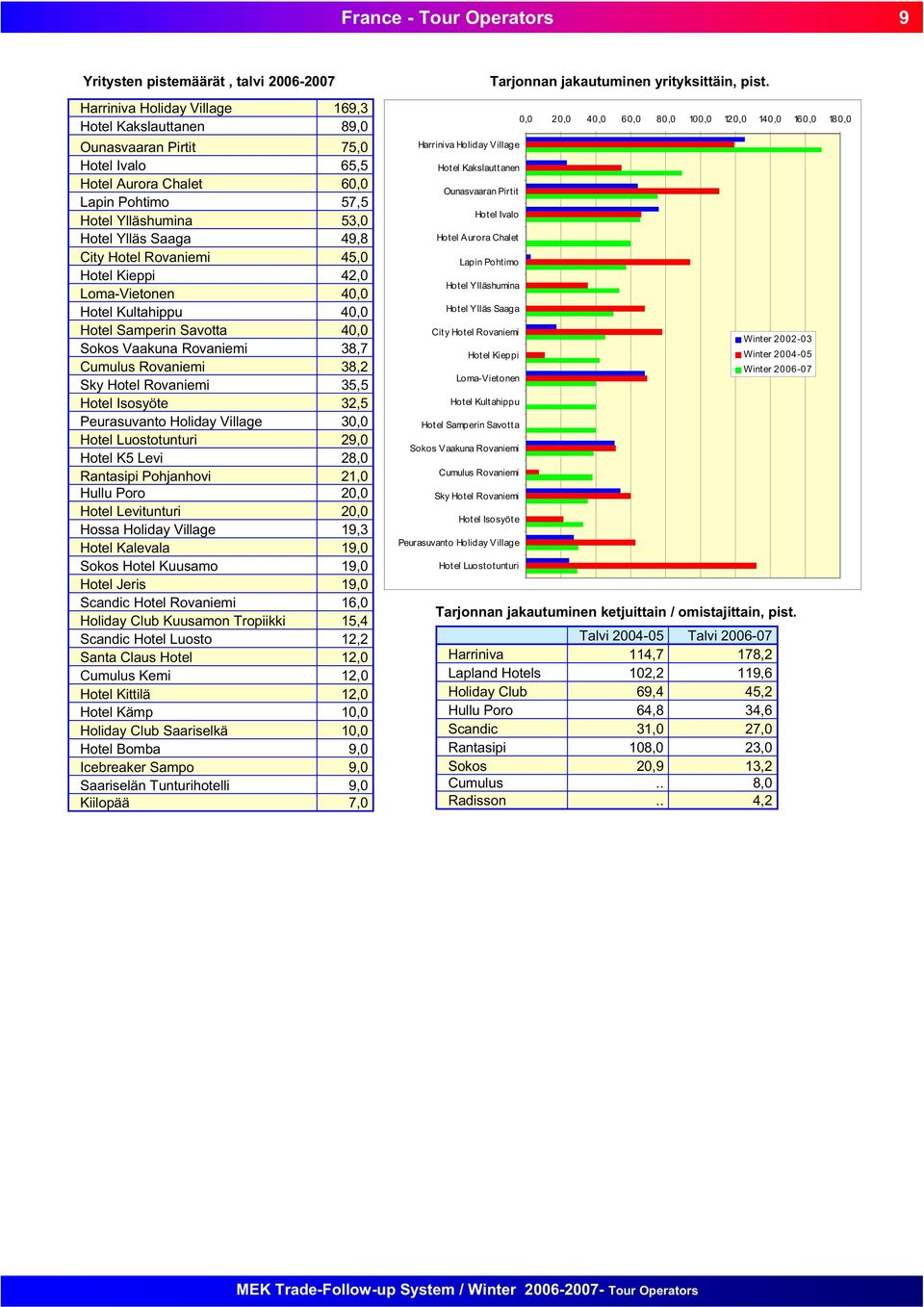 38,7 Cumulus Rovaniemi 38,2 Sky Hotel Rovaniemi 35,5 Hotel Isosyöte 32,5 Peurasuvanto Holiday Village 30,0 Hotel Luostotunturi 29,0 Hotel K5 Levi 28,0 Rantasipi Pohjanhovi 21,0 Hullu Poro 20,0 Hotel