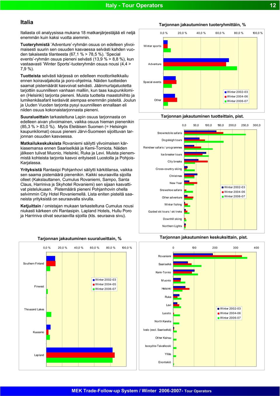 Special events -ryhmän osuus pieneni selvästi (13,9 % > 8,8 %), kun vastaavasti Winter Sports -tuoteryhmän osuus nousi (4,4 > 7,9 %).