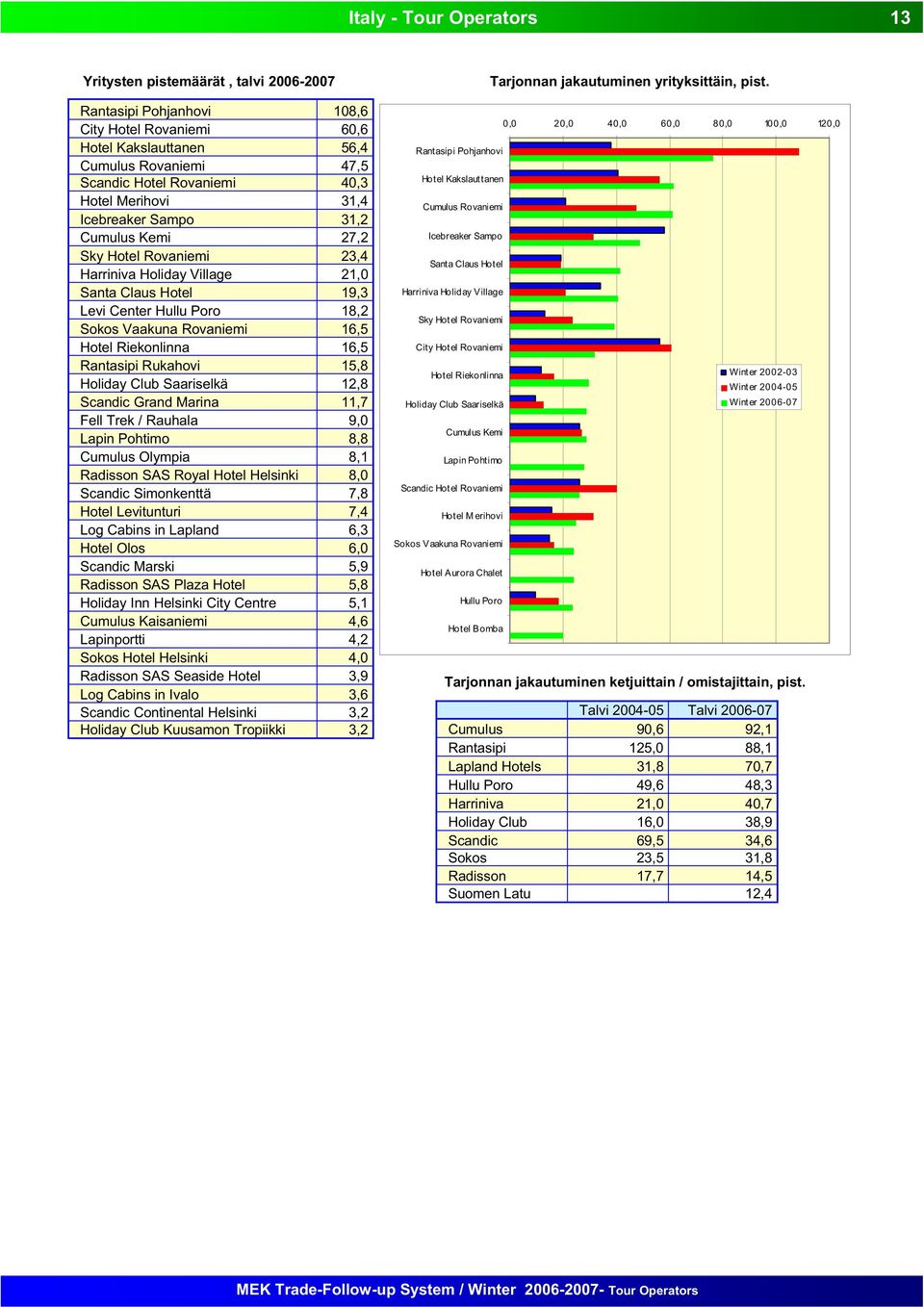 Hotel Riekonlinna 16,5 Rantasipi Rukahovi 15,8 Holiday Club Saariselkä 12,8 Scandic Grand Marina 11,7 Fell Trek / Rauhala 9,0 Lapin Pohtimo 8,8 Cumulus Olympia 8,1 Radisson SAS Royal Hotel Helsinki