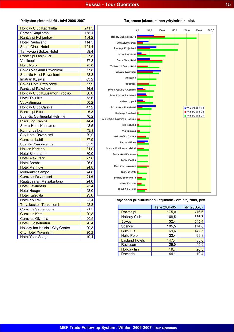 Rantasipi Rukahovi 56,5 Holiday Club Kuusamon Tropiikki 56,0 Hotel Tallukka 53,6 Vuokatinmaa 50,2 Holiday Club Caribia 47,2 Rantasipi Eden 46,3 Scandic Continental Helsinki 46,2 Ruka Log Cabins 44,4