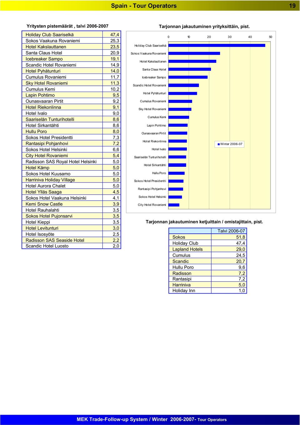 Saariselän Tunturihotelli 8,6 Hotel Sirkantähti 8,6 Hullu Poro 8,0 Sokos Hotel Presidentti 7,3 Rantasipi Pohjanhovi 7,2 Sokos Hotel Helsinki 6,6 City Hotel Rovaniemi 5,4 Radisson SAS Royal Hotel