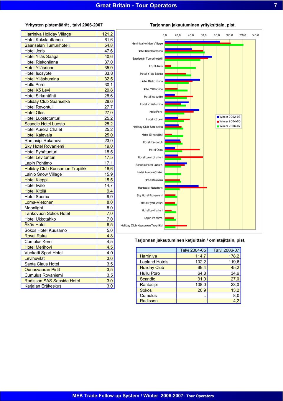 Hotel Olos 27,0 Hotel Luostotunturi 25,2 Scandic Hotel Luosto 25,2 Hotel Aurora Chalet 25,2 Hotel Kalevala 25,0 Rantasipi Rukahovi 23,0 Sky Hotel Rovaniemi 19,0 Hotel Pyhätunturi 18,5 Hotel