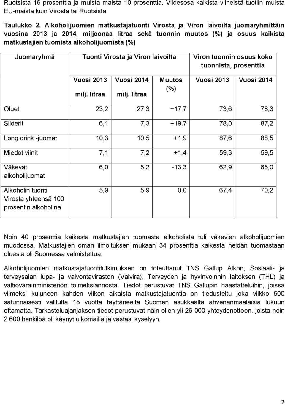 Juomaryhmä Tuonti Virosta ja Viron laivoilta Viron tuonnin osuus koko tuonnista, prosenttia Vuosi 2013 milj. litraa Vuosi 2014 milj.