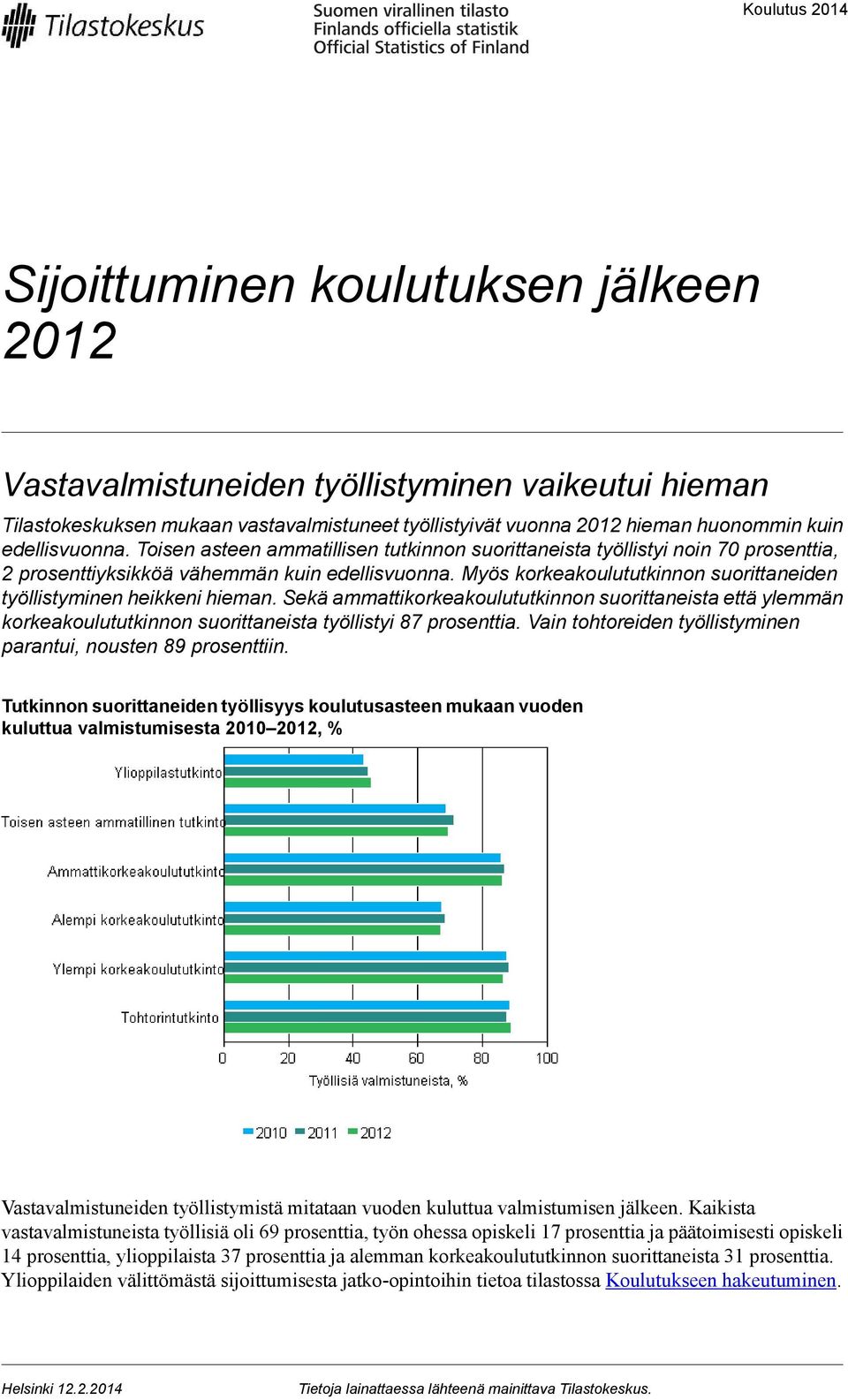 Myös korkeakoulututkinnon suorittaneiden työllistyminen heikkeni hieman. Sekä ammattikorkeakoulututkinnon suorittaneista että ylemmän korkeakoulututkinnon suorittaneista työllistyi 87 prosenttia.