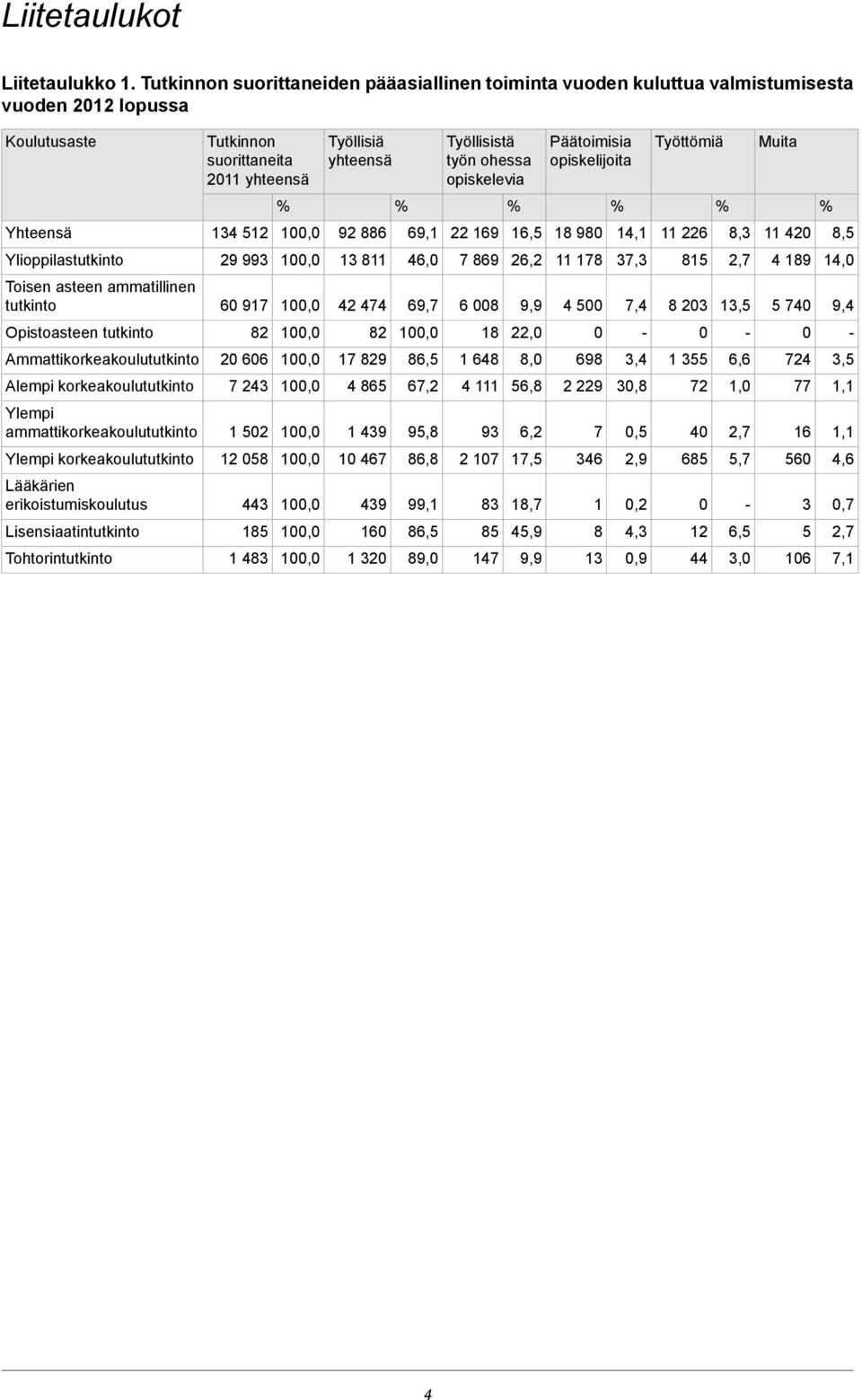 opiskelevia Päätoimisia opiskelijoita Työttömiä Muita Yhteensä 134 512 92 886 69,1 22 169 16,5 18 980 14,1 11 226 8,3 11 420 8,5 Ylioppilastutkinto 29 993 13 811 46,0 7 869 26,2 11 178 37,3 815 2,7 4