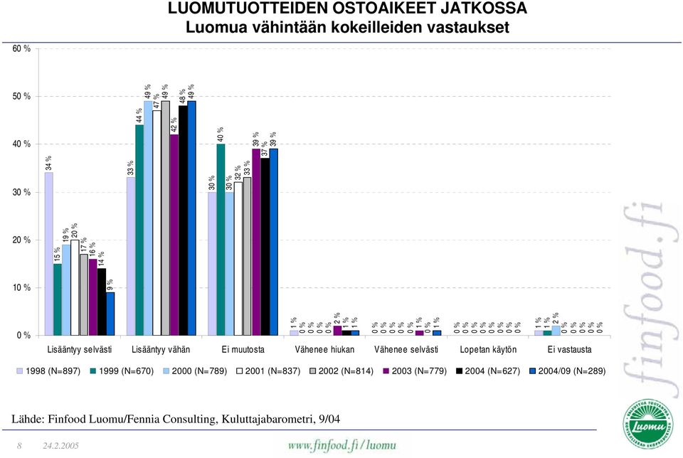 muutosta Vähenee hiukan Vähenee selvästi Lopetan käytön Ei vastausta 1998 (N=897) 1999 (N=670) 2000 (N=789) 2001 (N=837)