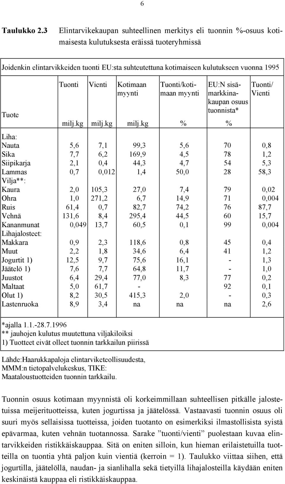 1995 Tuote Tuonti Vienti Kotimaan myynti Tuonti/kotimaan myynti milj.kg milj.