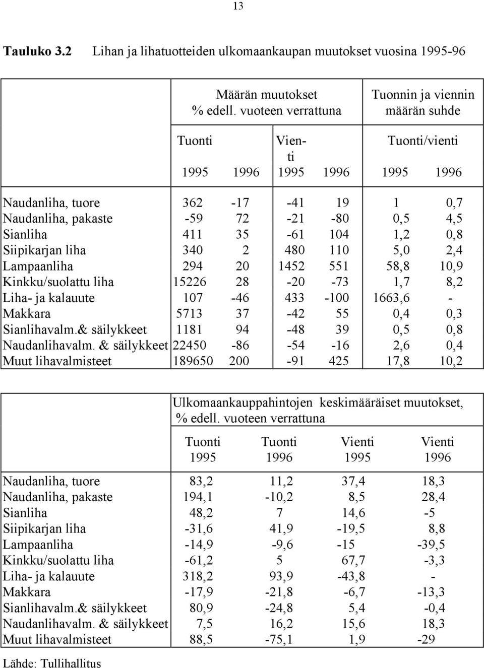 411 35-61 104 1,2 0,8 Siipikarjan liha 340 2 480 110 5,0 2,4 Lampaanliha 294 20 1452 551 58,8 10,9 Kinkku/suolattu liha 15226 28-20 -73 1,7 8,2 Liha- ja kalauute 107-46 433-100 1663,6 - Makkara 5713