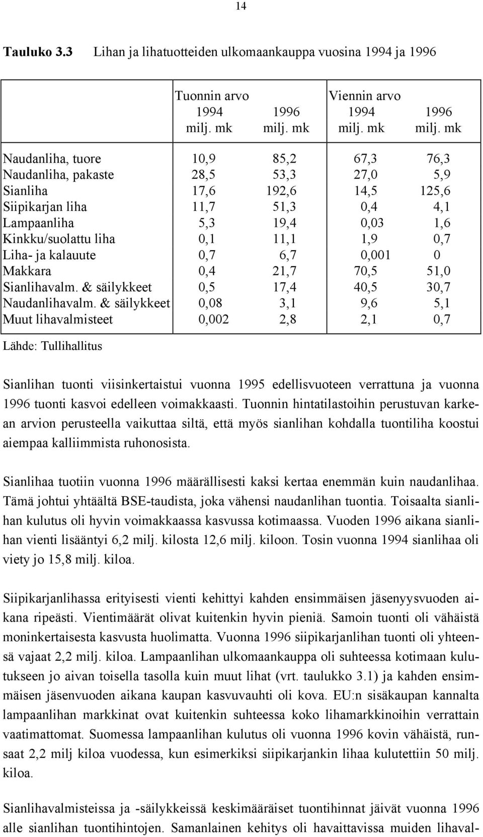 mk Naudanliha, tuore 10,9 85,2 67,3 76,3 Naudanliha, pakaste 28,5 53,3 27,0 5,9 Sianliha 17,6 192,6 14,5 125,6 Siipikarjan liha 11,7 51,3 0,4 4,1 Lampaanliha 5,3 19,4 0,03 1,6 Kinkku/suolattu liha