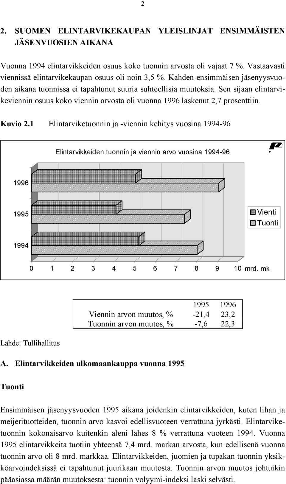 Sen sijaan elintarvikeviennin osuus koko viennin arvosta oli vuonna 1996 laskenut 2,7 prosenttiin. Kuvio 2.