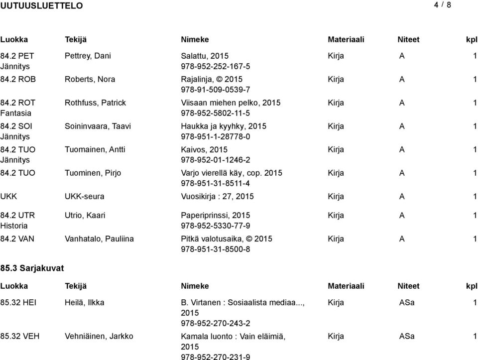 2 TUO Tuominen, Pirjo Varjo vierellä käy, cop. 205 978-95-3-85-4 UKK UKK-seura Vuosikirja : 27, 205 84.2 UTR Historia Utrio, Kaari Paperiprinssi, 205 978-952-5330-77-9 84.