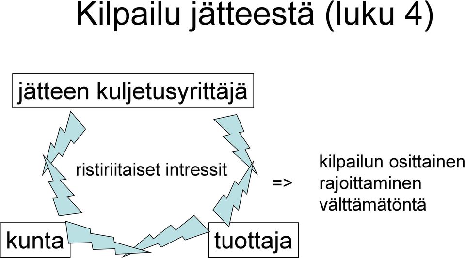 ristiriitaiset intressit =>