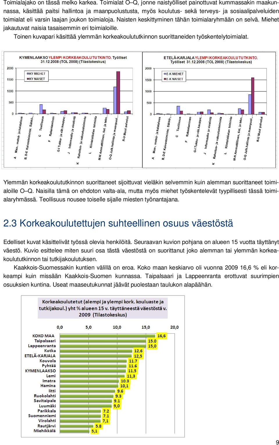 joukon toimialoja. Naisten keskittyminen tähän toimialaryhmään on selvä. Miehet jakautuvat naisia tasaisemmin eri toimialoille.