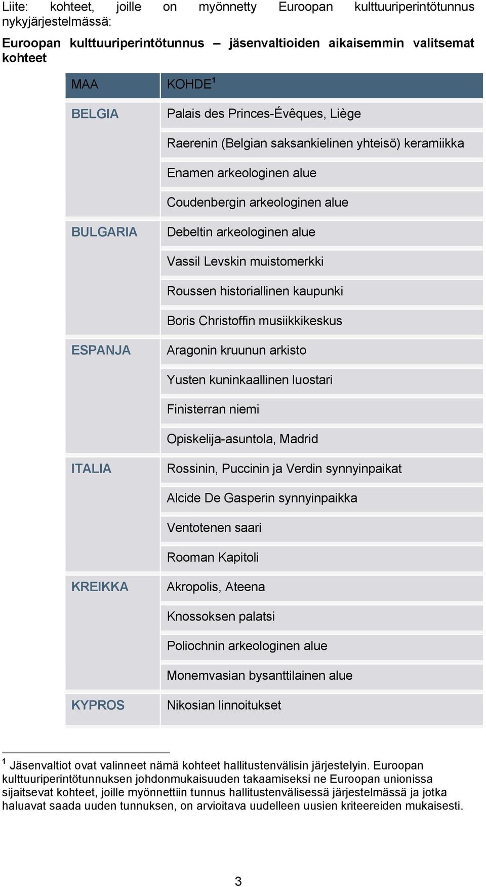 Roussen historiallinen kaupunki Boris Christoffin musiikkikeskus ESPANJA Aragonin kruunun arkisto Yusten kuninkaallinen luostari Finisterran niemi Opiskelija-asuntola, Madrid ITALIA Rossinin,