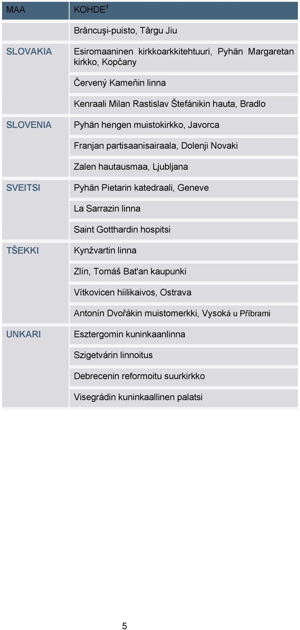 Pyhän Pietarin katedraali, Geneve La Sarrazin linna Saint Gotthardin hospitsi TŠEKKI Kynžvartin linna Zlín, Tomáš Bat'an kaupunki Vítkovicen hiilikaivos, Ostrava