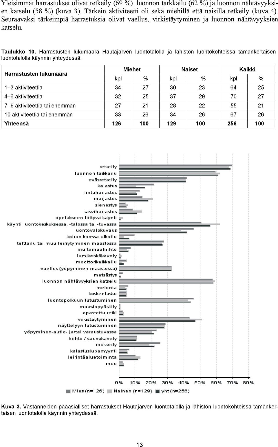 Harrastusten lukumäärä Hautajärven luontotalolla ja lähistön luontokohteissa tämänkertaisen luontotalolla käynnin yhteydessä.