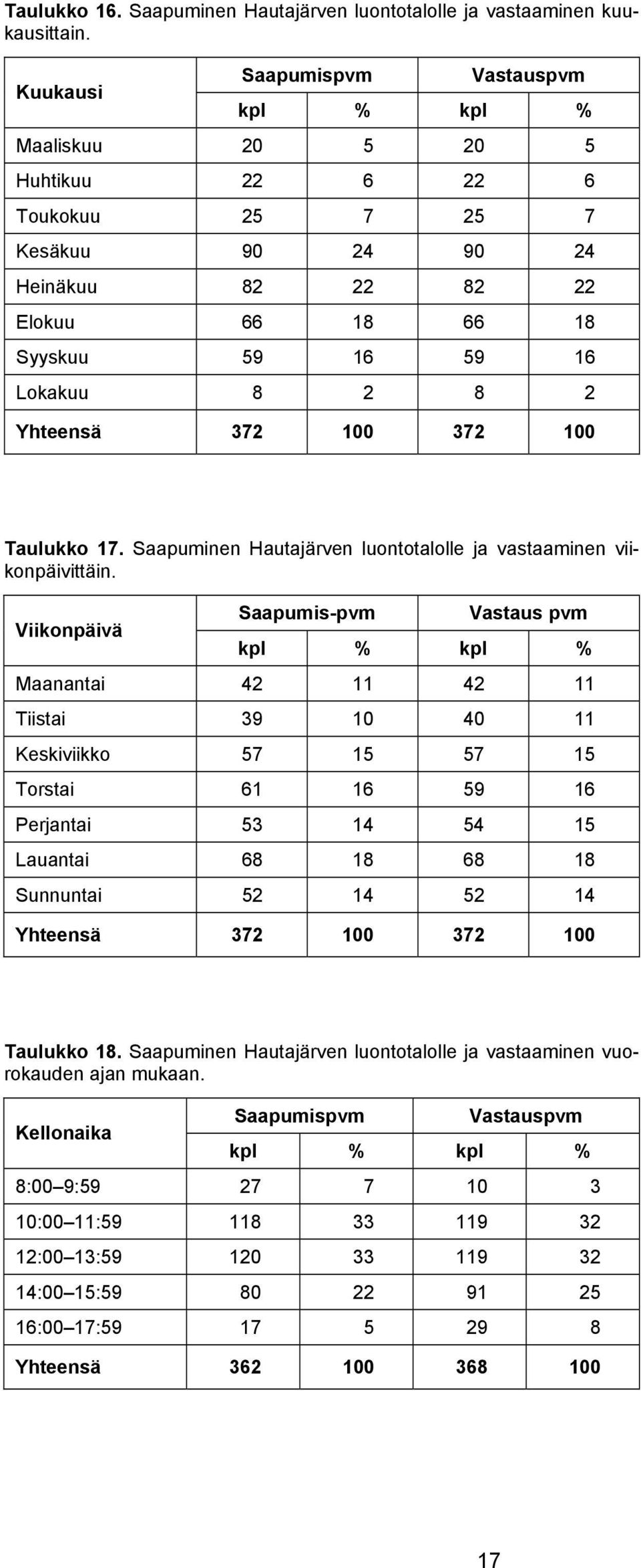 Yhteensä 372 100 372 100 Taulukko 17. Saapuminen Hautajärven luontotalolle ja vastaaminen viikonpäivittäin.