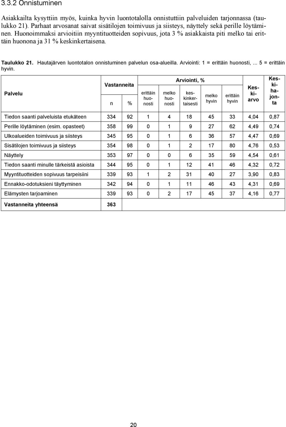 Huonoimmaksi arvioitiin myyntituotteiden sopivuus, jota 3 % asiakkaista piti melko tai erittäin huonona ja 31 % keskinkertaisena. Taulukko 21.