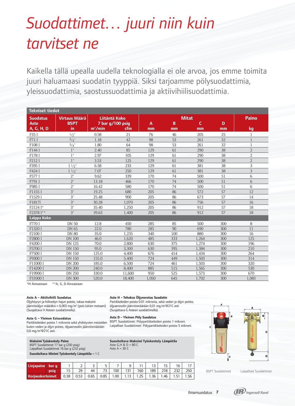 Tekniset tiedot Suodatus Virtaus Määrä Liitäntä Koko Mitat Paino Aste BSPT 7 bar g/100 psig A B C D A, G, H, D in m 3 /min cfm mm mm mm mm kg F35 I 1/ 2 " 0.58 21 76 46 205 25 1 F71 I 3/ 4 " 1.