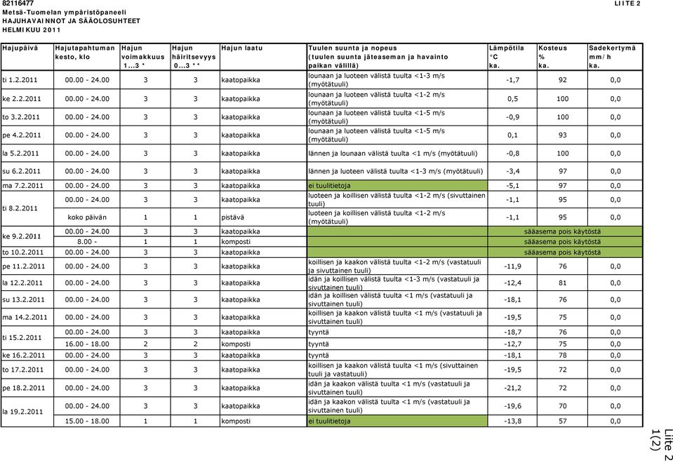 00 kaatopaikka ke 2.2.20 00.00-24.