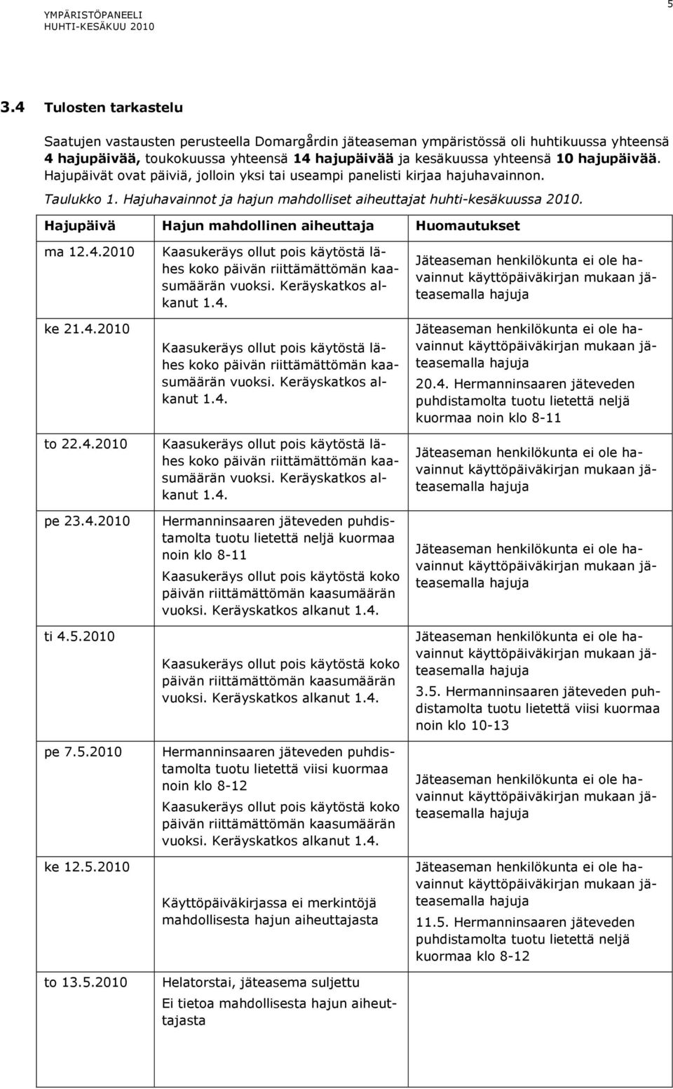 hajupäivää. Hajupäivät ovat päiviä, jolloin yksi tai useampi panelisti kirjaa hajuhavainnon. Taulukko 1. Hajuhavainnot ja hajun mahdolliset aiheuttajat huhti-kesäkuussa 2010.