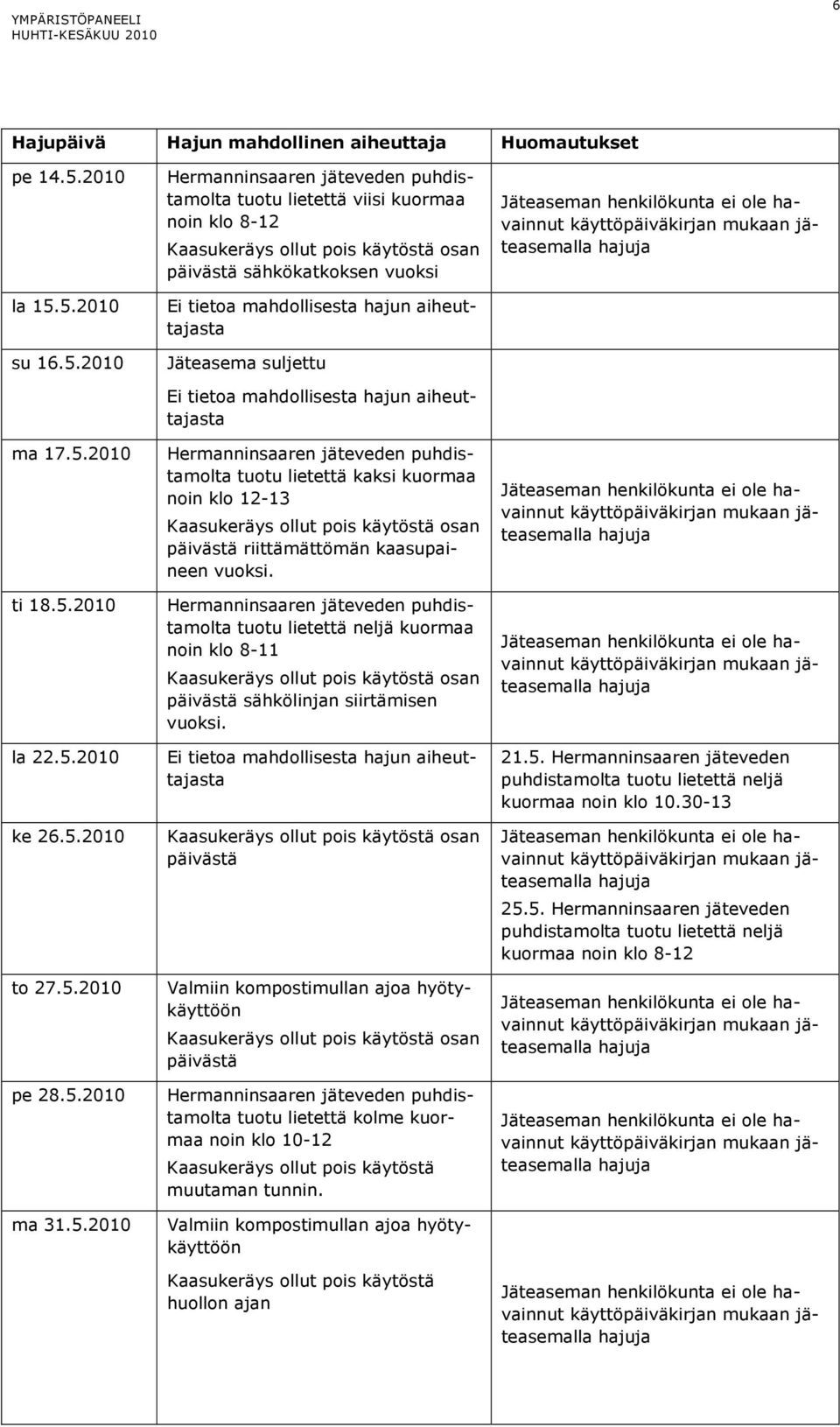 5.2010 su 16.5.2010 ma 17.5.2010 ti 18.5.2010 la 22.5.2010 ke 26.5.2010 to 27.5.2010 pe 28.5.2010 ma 31.5.2010 tuotu lietettä viisi kuormaa noin klo 8-12 Kaasukeräys ollut pois käytöstä osan päivästä