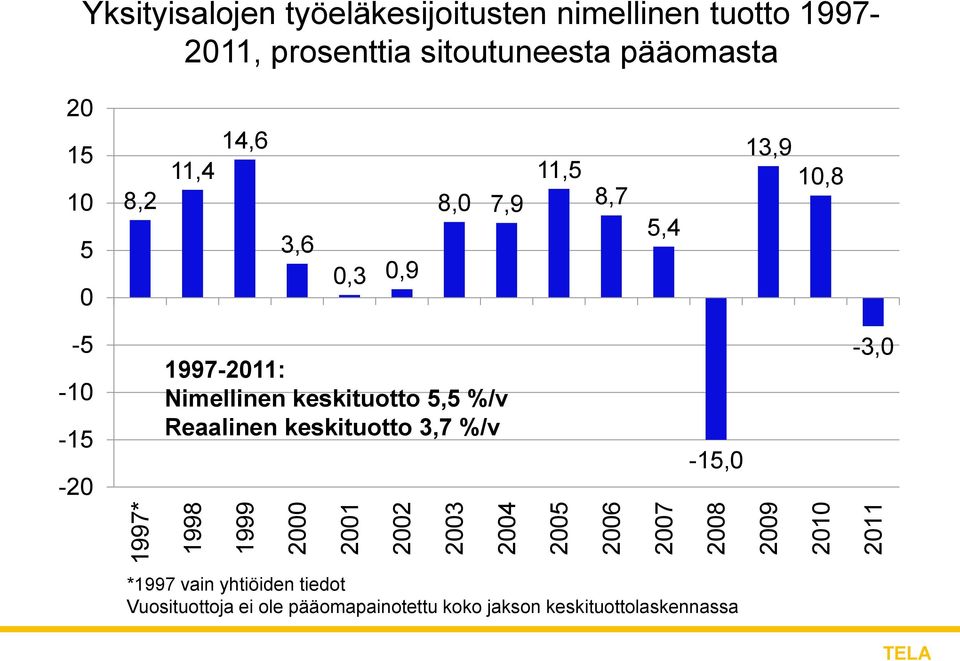 14,6 3,6 0,3 0,9 8,0 7,9 11,5 8,7 5,4 13,9 10,8-5 -10-15 -20 1997-2011: Nimellinen keskituotto 5,5 %/v