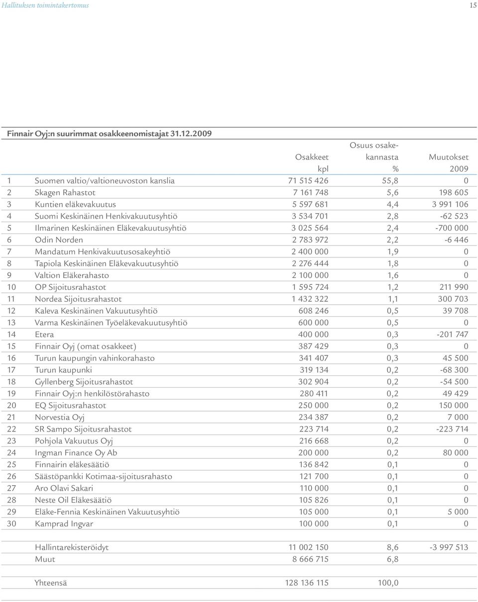 Keskinäinen Henkivakuutusyhtiö 3 534 701 2,8-62 523 5 Ilmarinen Keskinäinen Eläkevakuutusyhtiö 3 025 564 2,4-700 000 6 Odin Norden 2 783 972 2,2-6 446 7 Mandatum Henkivakuutusosakeyhtiö 2 400 000 1,9