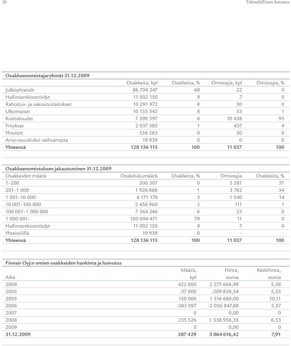 8 53 1 Kotitaloudet 7 390 597 6 10 438 95 Yritykset 2 037 585 1 437 4 Yhteisöt 556 283 0 50 0 Arvo-osuuksiksi vaihtamatta 19 939 0 0 0 Yhteensä 128 136 115 100 11 037 100 Osakkeenomistuksen