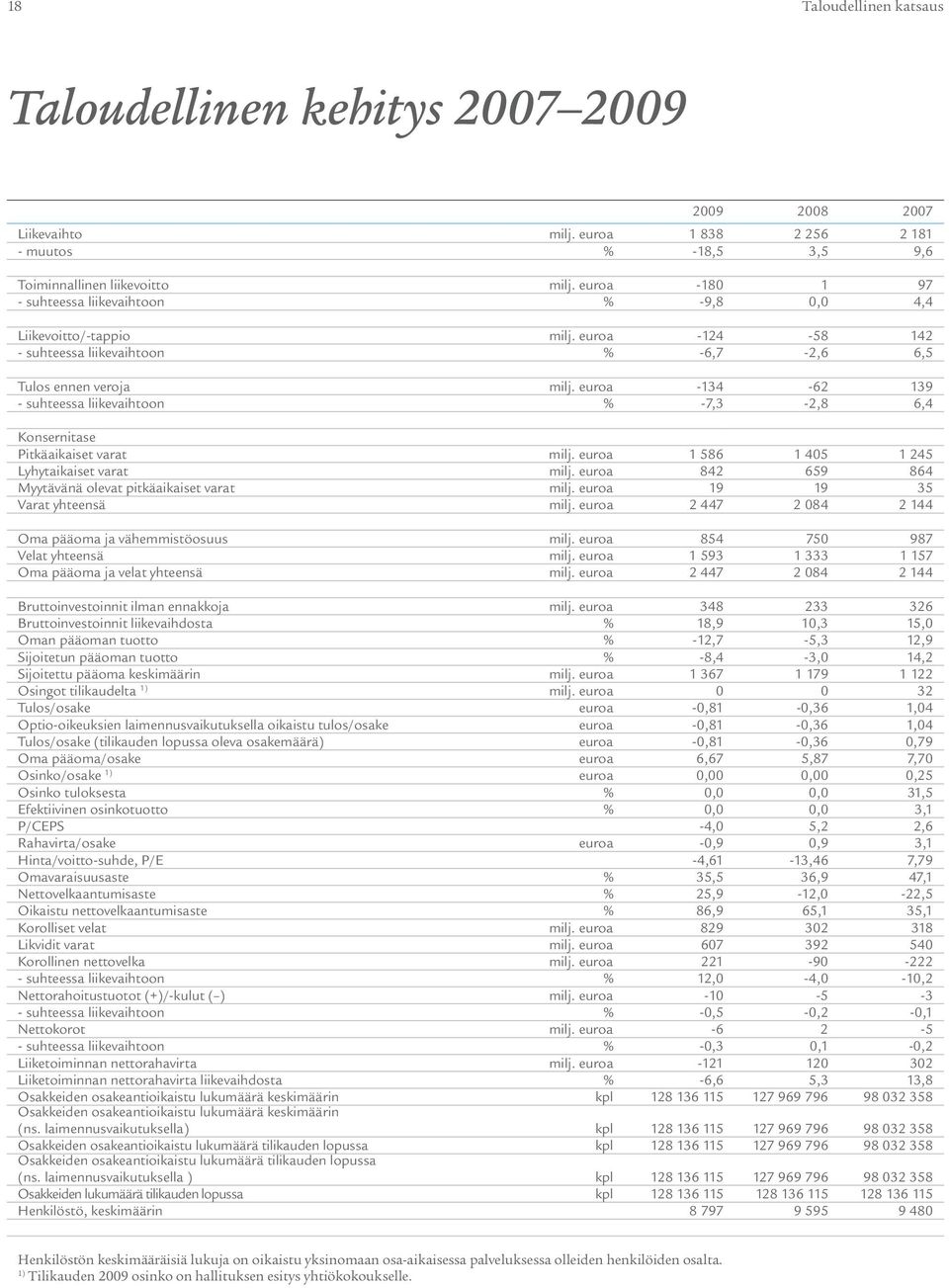 euroa -134-62 139 - suhteessa liikevaihtoon % -7,3-2,8 6,4 Konsernitase Pitkäaikaiset varat milj. euroa 1 586 1 405 1 245 Lyhytaikaiset varat milj.