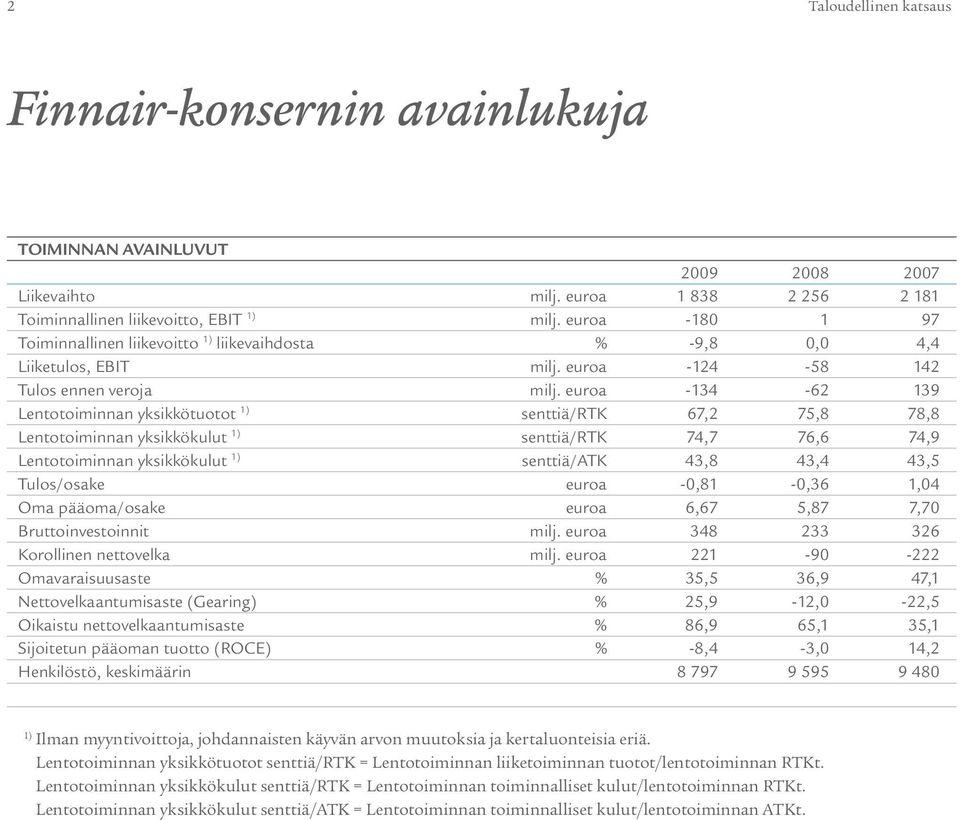 euroa -134-62 139 Lentotoiminnan yksikkötuotot 1) senttiä/rtk 67,2 75,8 78,8 Lentotoiminnan yksikkökulut 1) senttiä/rtk 74,7 76,6 74,9 Lentotoiminnan yksikkökulut 1) senttiä/atk 43,8 43,4 43,5